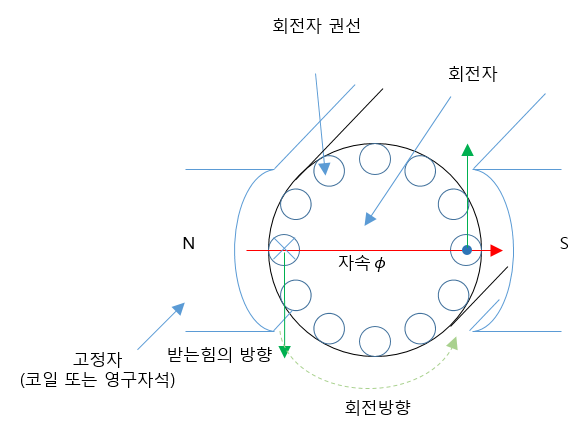 느시 전기기기 17 직류전동기 구조와 원리, 토그