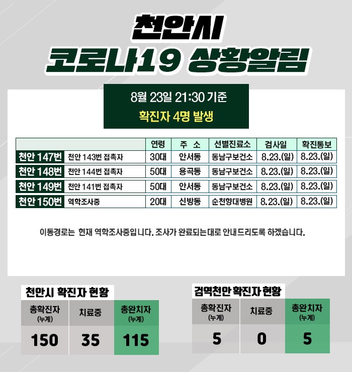 천안시 코로나19 확진자 4명 발생