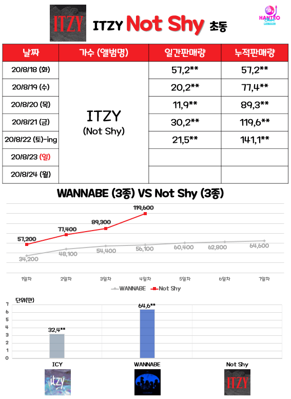 있지 초동 14만 돌파 커리어하이