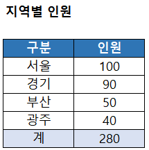  엑셀 원형차트 만들기