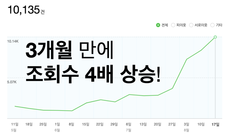  [회고] 블로그 조회수 분석 & 방향성 고민