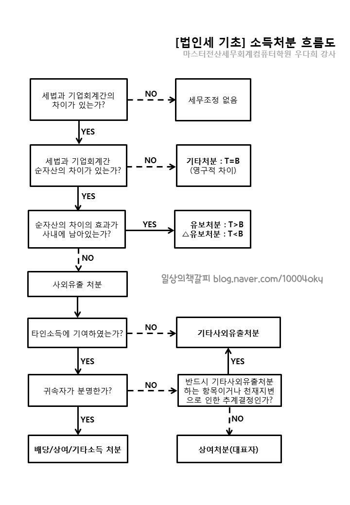  전산세무 1급 - 법인세 기초 소득처분 흐름도