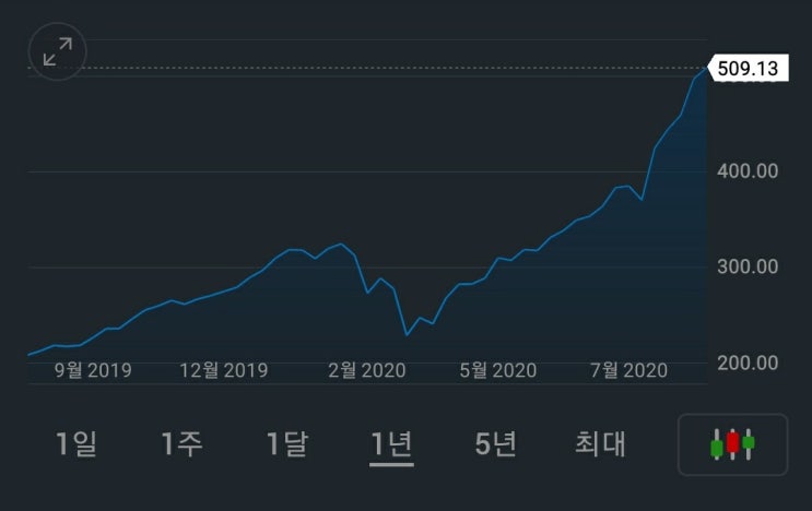  애플 $500 돌파, 시총 2300조원..버블일까 아닐까?(승자는 또 워렌버핏)