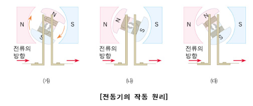 기기 6 직류기의 기본 원리 - 느시