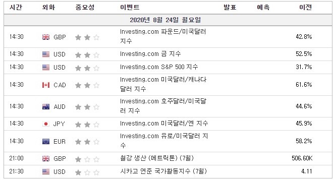 [20.08.24 경제지표] 금지수, S&P500지수, 파운드/달러지수 등 investing.com지수 / 영국 철강생산 / 미국 시카고 연준국가활동지수 / 3·6개월물 국채입찰