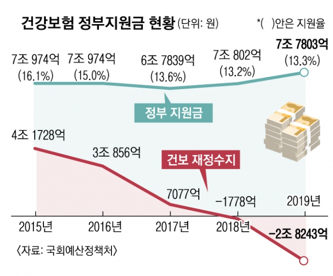 국고서 건보재정 24조 덜 줬는데… 또 건보료 올린다고? 국고서 건보재정 24조 덜 줬는데… 또 건보료 올린다고?
