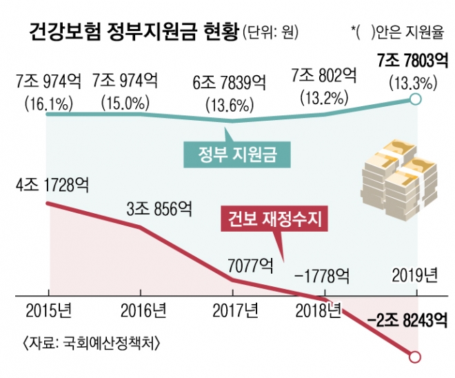 국고서 건보재정 24조 덜 줬는데… 또 건보료 올린다고?