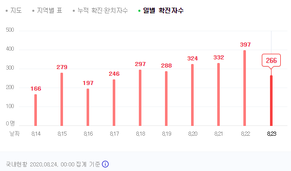  경제동향 분석 (8/24일), (feat. 코로나 현황, 환율, 금시세, 국제유가, 국내 증시,세계 경제)