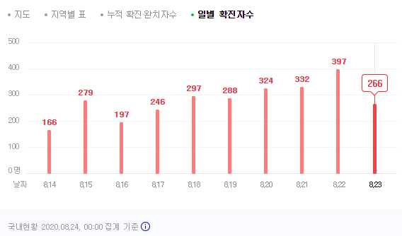 경제동향 분석 (8/24일), (feat. 코로나 현황, 환율, 금시세, 국제유가, 국내 증시,세계 경제)