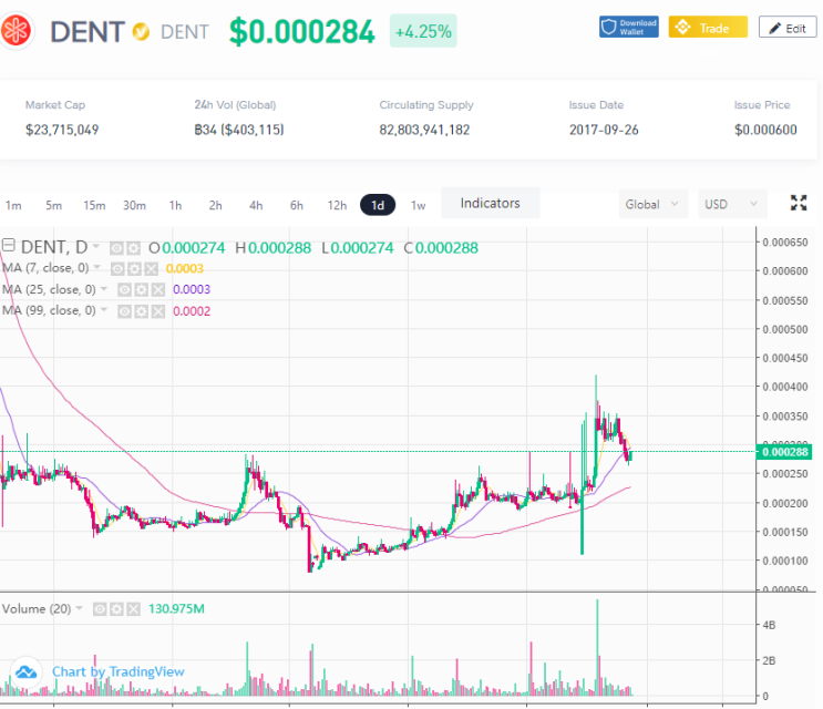  덴트 코인(DENT) 정보와 전망 / ESIM