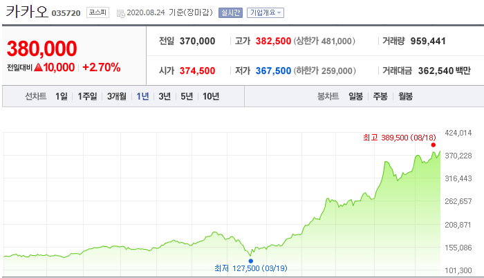  카카오게임즈 공모주 청약 - 질러 말어..?