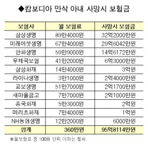 [확대경] ‘보험금 노린 살인혐의’ 무죄… 보험금은 어떻게?