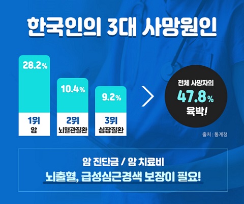 암보험 똑똑한 가입 방법은? 실비보험, 보장은 같아도 보험료는 다르다? 암보험 똑똑한 가입 방법은? 실비보험, 보장은 같아도 보험료는 다르다?