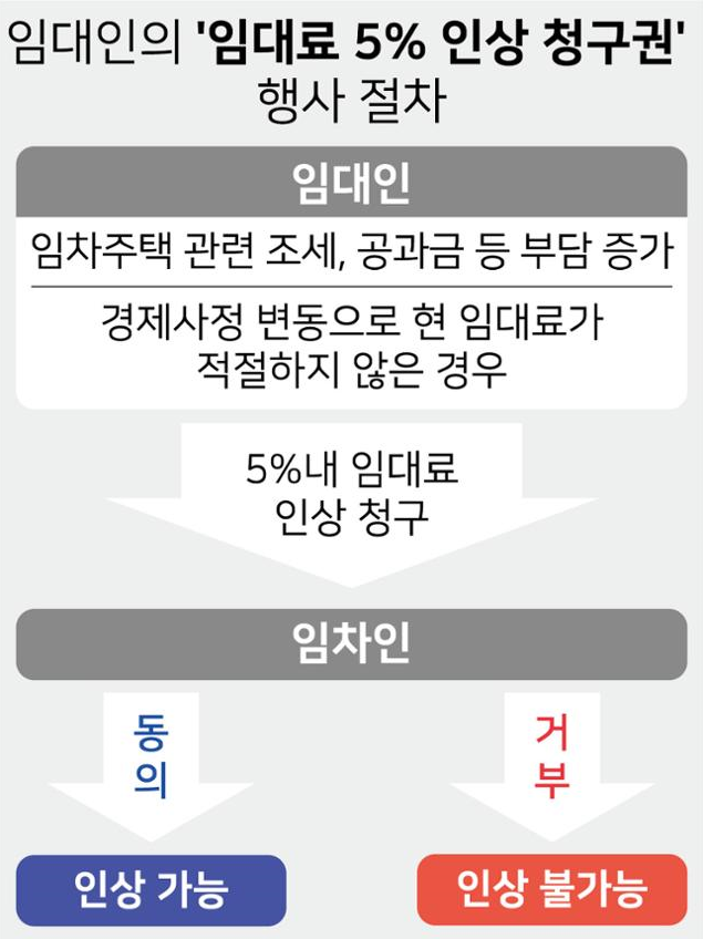  임대차3법 때문에 임대료5%도 인상못한다?