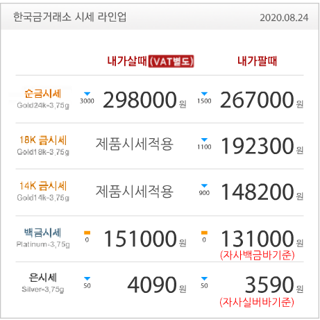  수원금값 수원금거래소 한국금거래소 수원장안점 달러와 증시 상승에도 불구 보합권에 머물러