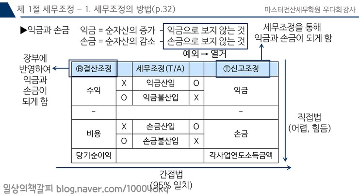  전산세무 1급 - 세무조정방법, 익금과 손금, 신고조정과 결산조정