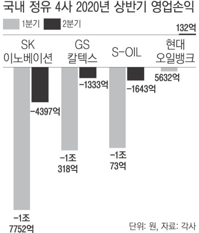 수익성 직결 정제마진 ‘최악’…시름 깊어지는 정유업계 수익성 직결 정제마진 ‘최악’…시름 깊어지는 정유업계