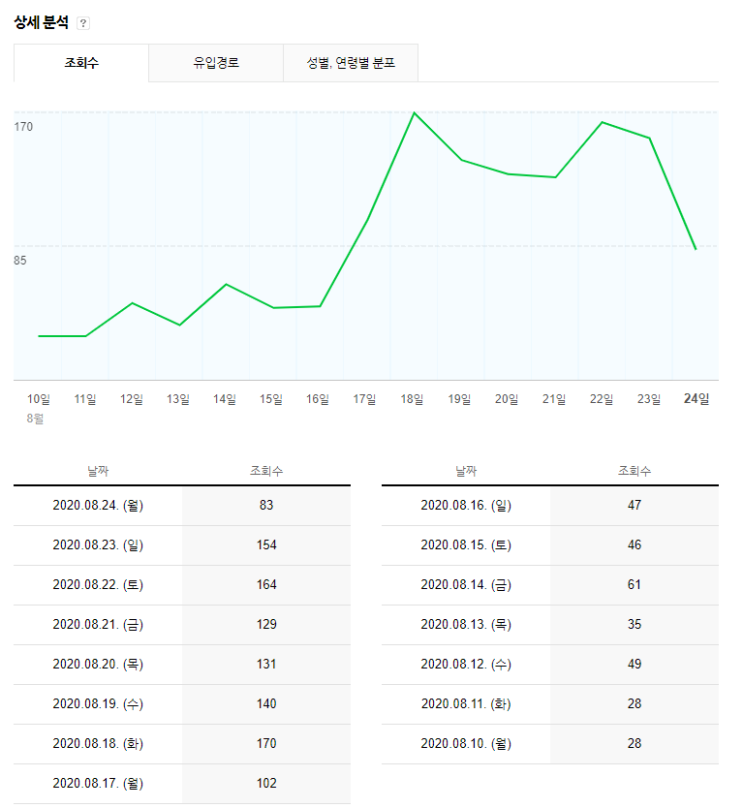 영등포구 무증상자 코로나 검사 후기 포스팅 조회수 3배 상승...8/18 국내주식 일괄 매도 영등포구 무증상자 코로나 검사 후기 포스팅 조회수 3배 상승...8/18 국내주식 일괄 매도
