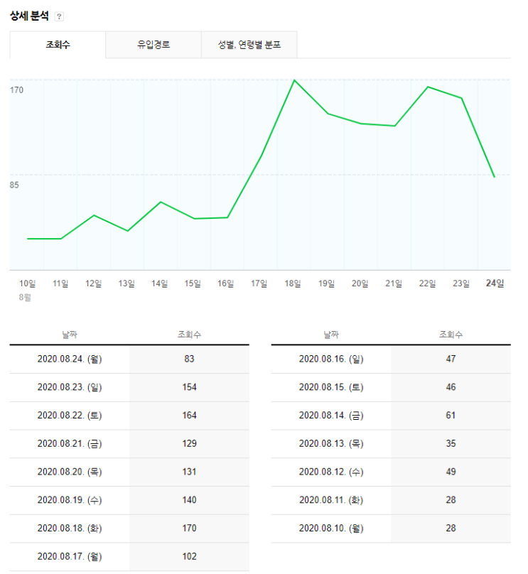 영등포구 무증상자 코로나 검사 후기 포스팅 조회수 3배 상승...8/18 국내주식 일괄 매도