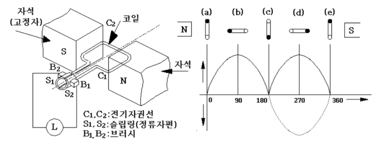 기기 10  발전기의 유기기전력 - 느시