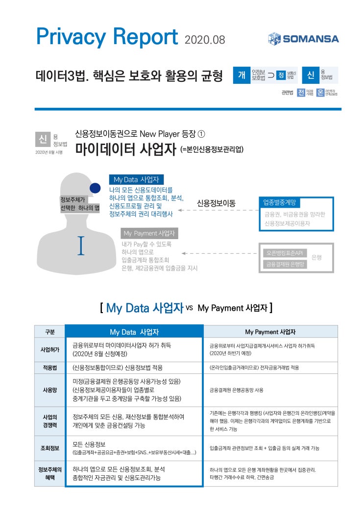 [Privacy Report] 신용정보이동권으로 New Player등장 ① 마이데이터사업자
