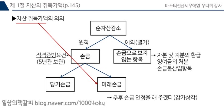 전산세무 1급 - 자산·부채의 평가 중 자산취득가액의 의의/고가매입 예외/외화자산부채평가