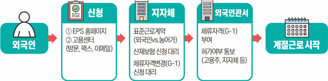 출국 어려운 외국인 근로자 취업기회 부여 (고양시 노무사, 고양 노무사) 출국 어려운 외국인 근로자 취업기회 부여 (고양시 노무사, 고양 노무사)
