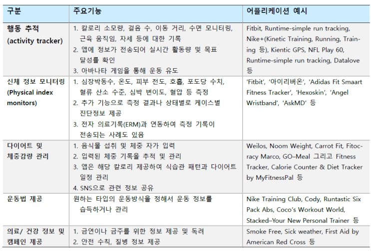  [BRIC VIEW] 디지털 헬스케어 시장 동향]