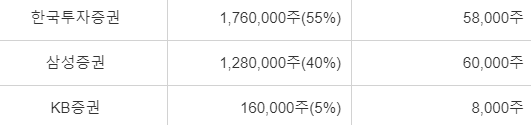 카카오게임즈 장외주식, 청약 일정, 상장일, 공모가 총정리