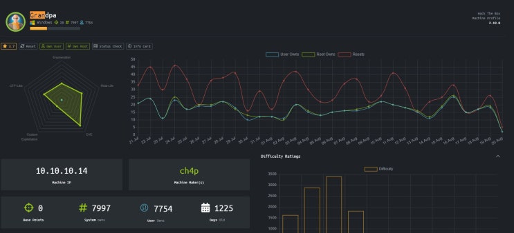  (해킹)HacktheBox grapa- Writeup