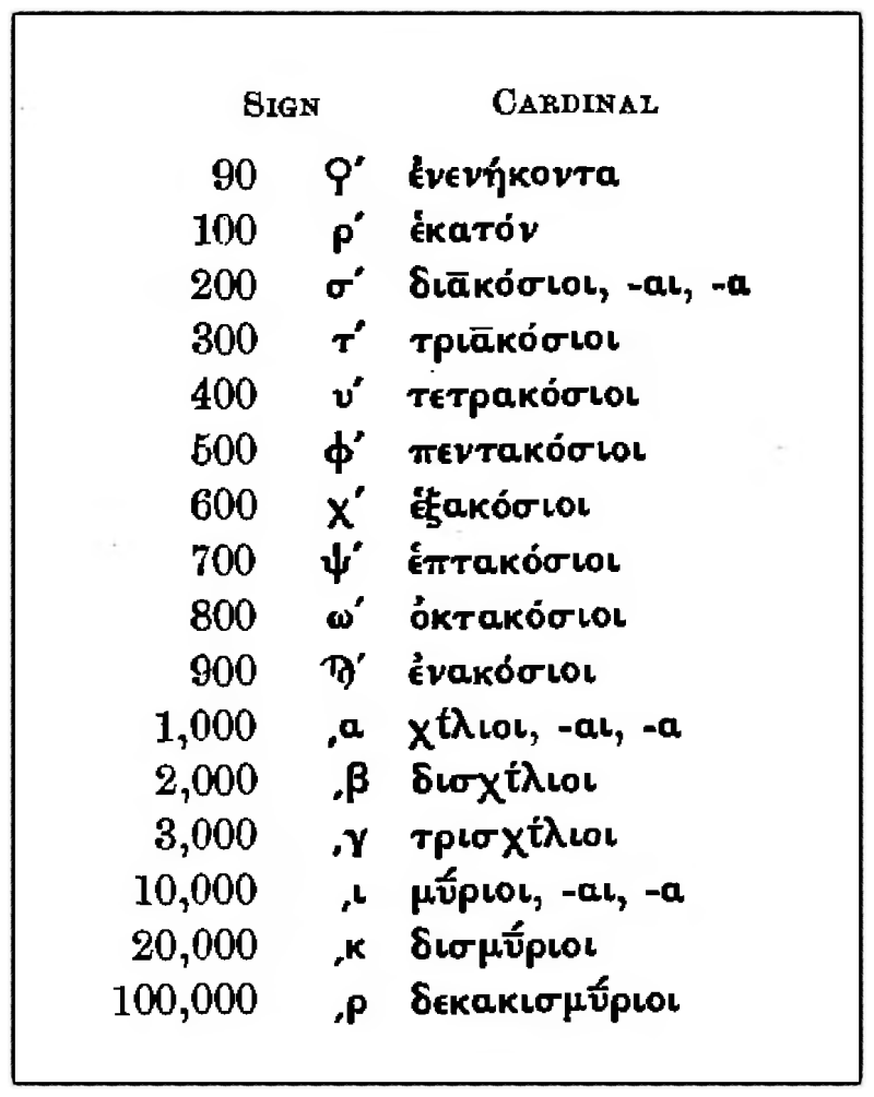 그리스어 숫자(헬라어 숫자) - 기수(Cardinal) : 네이버 블로그