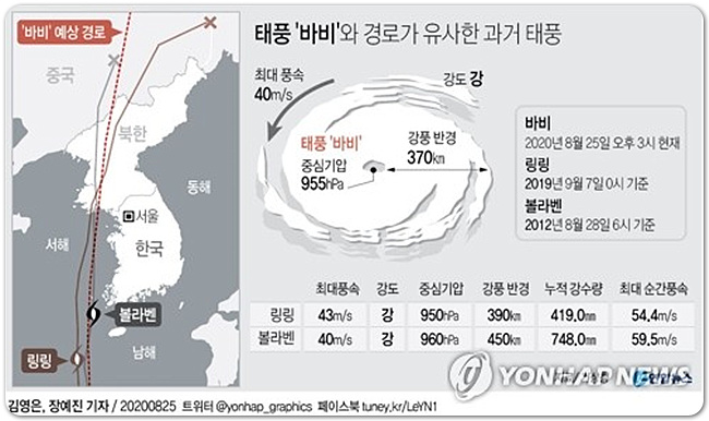 태풍바비 경로 태풍 '바비' 접근에 위기경보 '경계'로 격상…중대본 2단계 가동