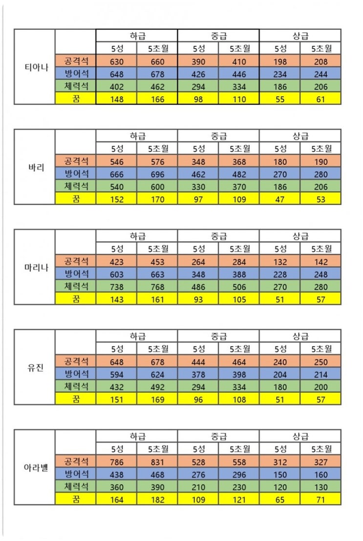 가디언 테일즈 3성 유니크 영웅 각성석 필요갯수 가디언 테일즈 3성 유니크 영웅 각성석 필요갯수