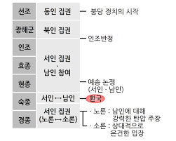 정조 이후 세도정치변화 왕의외척 등장원인 : 세도정치 순서 악행 변화