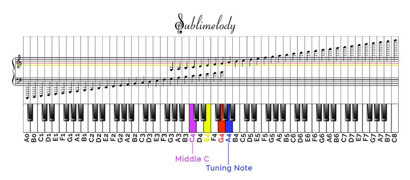 MIDI에서 가운데 '도' (middle C)는 왜 C3 인가? : 네이버 블로그
