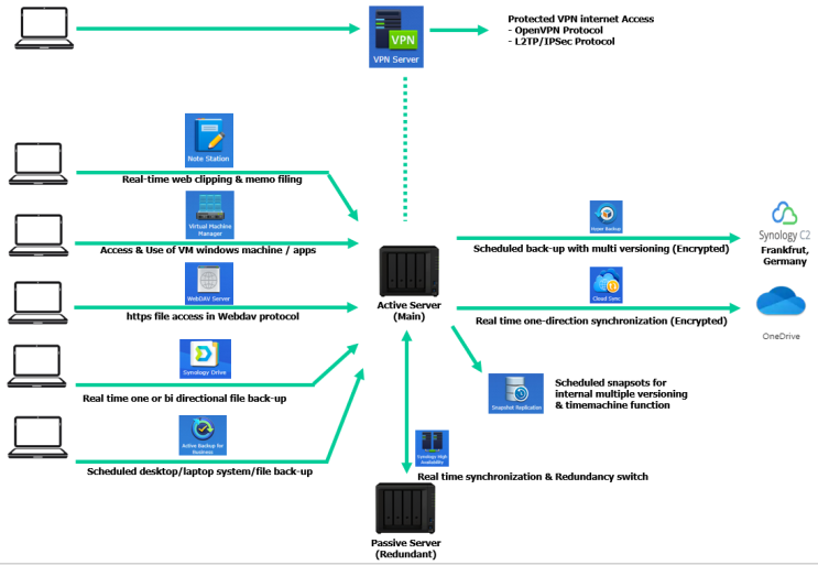  NAS 이야기 33.- Synology NAS를 이용하여 구축한 자료 관리 체계 요약 구성도 (Schematics)