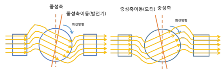 기기 12 전기자 반작용의 문제점과 해소방안 기기 12 전기자 반작용의 문제점과 해소방안