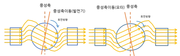 기기 12 전기자 반작용의 문제점과 해소방안