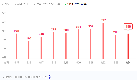  경제동향 분석 (8/25일), (feat. 코로나 현황, 환율, 금시세, 국제유가, 국내 증시,세계 경제)