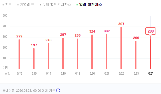 경제동향 분석 (8/25일), (feat. 코로나 현황, 환율, 금시세, 국제유가, 국내 증시,세계 경제)