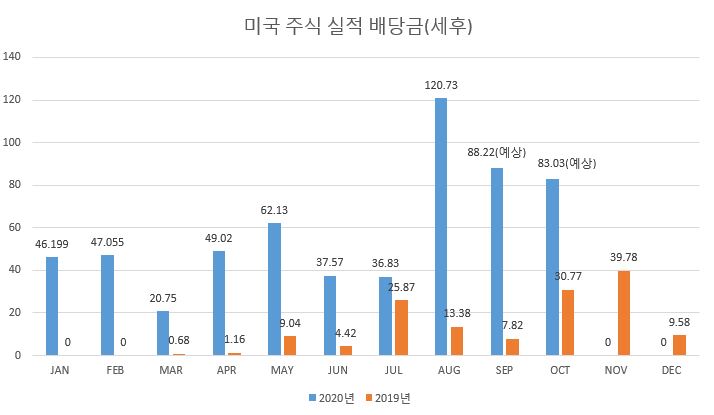  8월 미국주식 사는 날