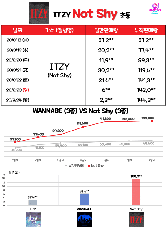 걸그룹 초동 순위 (2020.08.24) 걸그룹 초동 순위 (2020.08.24)