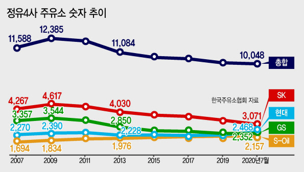 정유4사 브랜드 주유소, 1만개 붕괴 초읽기