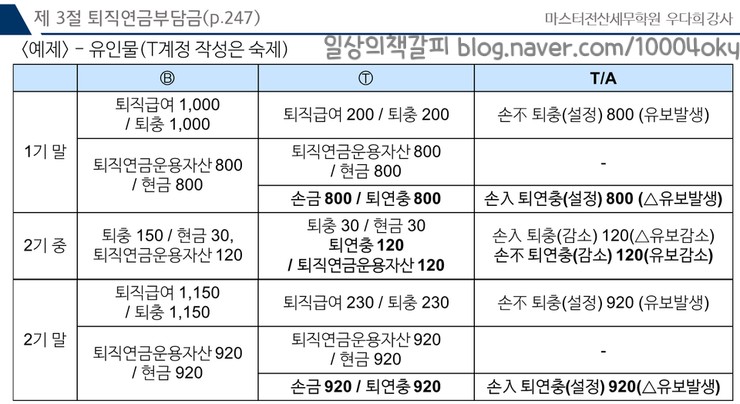  전산세무 1급 - 퇴직급여충당금과 퇴직연금부담금 유인물 및 예제문제 답안