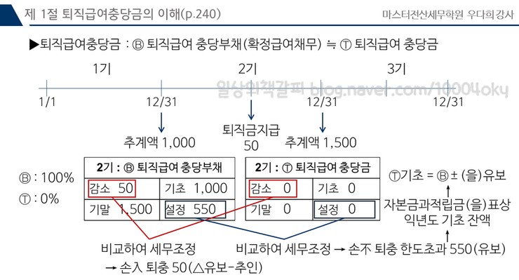  전산세무 1급 - 퇴직급여충당금 중 퇴직급여충당금의 개념설명 및 세무조정방법/퇴직연금부담금의 개념설명 및 세무조정방법/서식작성방법