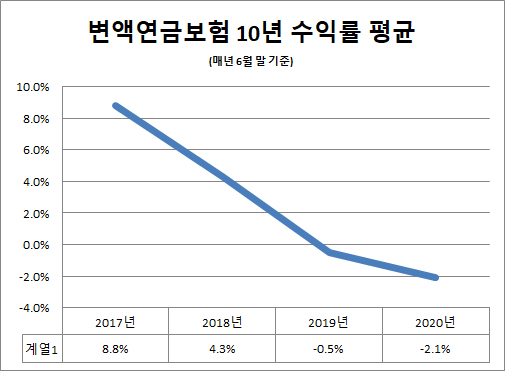 변액연금보험 10년 부었는데 수익률 마이너스...ABL생명 -9.7% 최악 변액연금보험 10년 부었는데 수익률 마이너스...ABL생명 -9.7% 최악