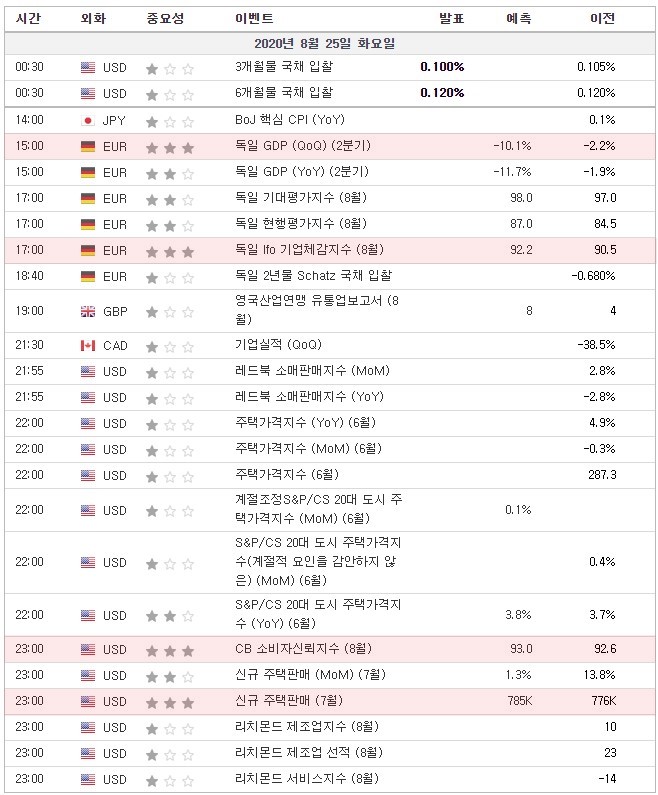 [20.08.25 경제지표] 일 GDP · Ifo 기업체감지수 / 미국 CB 소비자신뢰지수 · 신규 주택판매 · 리치몬드 제조업지수 · 서비스지수