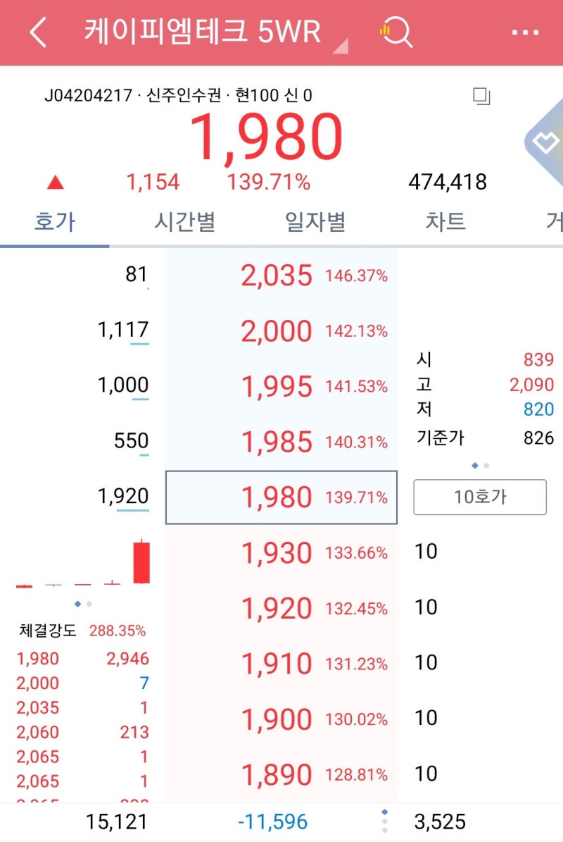 케이피엠테크 5WR 신주인수권 주가 140% 급등! / 휴머니젠 (Humanigen) - 중증 코로나-19 (COVID-19) 환자  대상 렌질루맙 (Lenzilumab) 분석 결과 : 네이버 블로그