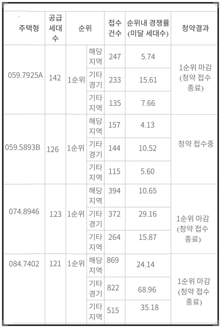  시화MTV 호반써밋 프라임 청약 경쟁률 최고 69대1