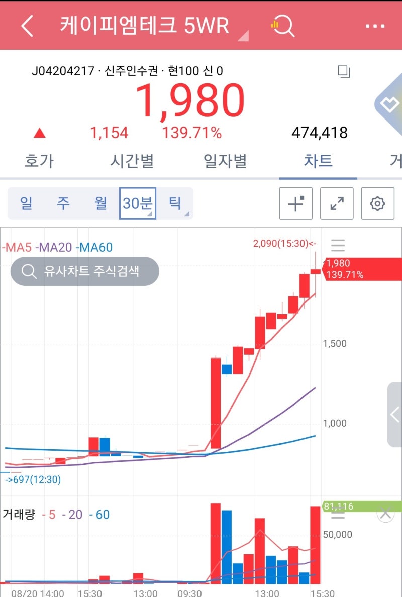 케이피엠테크 5WR 신주인수권 주가 140% 급등! / 휴머니젠 (Humanigen) - 중증 코로나-19 (COVID-19) 환자  대상 렌질루맙 (Lenzilumab) 분석 결과 : 네이버 블로그
